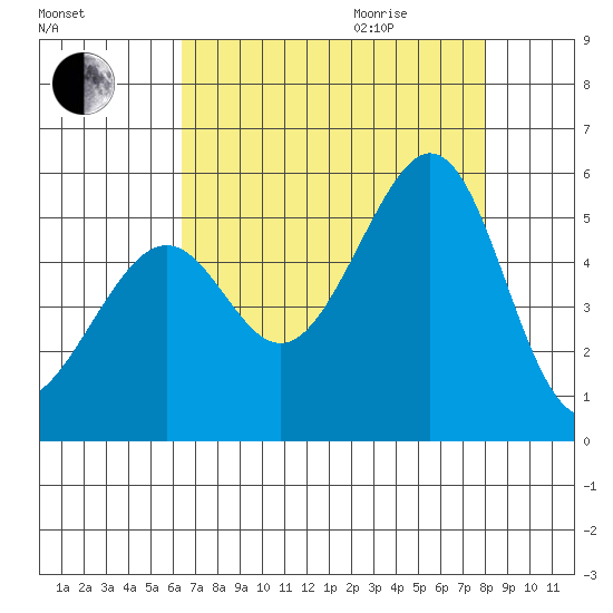 Bonita Cove tide chart for Sunday, August 15, 2021