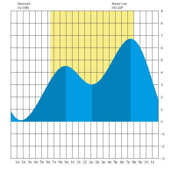 Bonita Cove tide chart for Tuesday, August 17, 2021