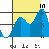 Bonita Cove tide chart for Wednesday, August 18, 2021
