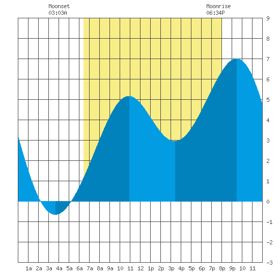 Bonita Cove tide chart for Thursday, August 19, 2021