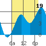 Bonita Cove tide chart for Thursday, August 19, 2021