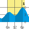Bonita Cove tide chart for Sunday, August 1, 2021