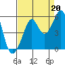 Bonita Cove tide chart for Friday, August 20, 2021
