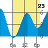Bonita Cove tide chart for Monday, August 23, 2021