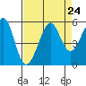 Bonita Cove tide chart for Tuesday, August 24, 2021