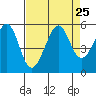 Bonita Cove tide chart for Wednesday, August 25, 2021