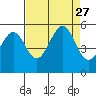 Bonita Cove tide chart for Friday, August 27, 2021