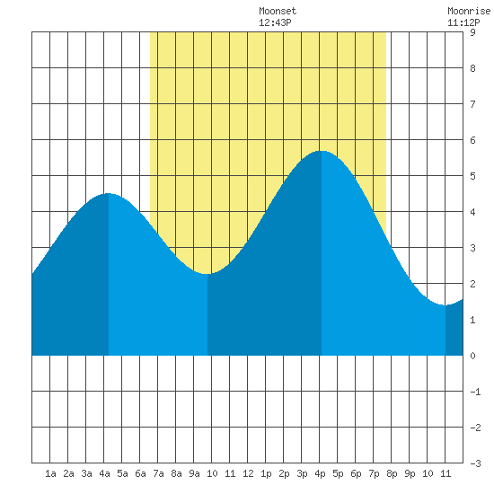 Bonita Cove tide chart for Saturday, August 28, 2021