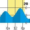 Bonita Cove tide chart for Saturday, August 28, 2021