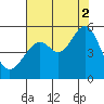 Bonita Cove tide chart for Monday, August 2, 2021