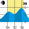 Bonita Cove tide chart for Monday, August 30, 2021