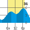 Bonita Cove tide chart for Tuesday, August 31, 2021