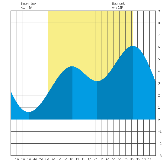 Bonita Cove tide chart for Tuesday, August 3, 2021