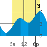 Bonita Cove tide chart for Tuesday, August 3, 2021