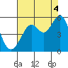 Bonita Cove tide chart for Wednesday, August 4, 2021