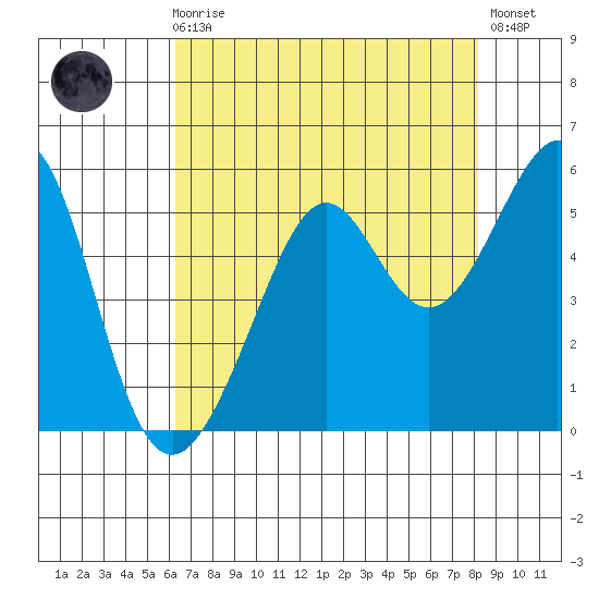 Bonita Cove tide chart for Sunday, August 8, 2021