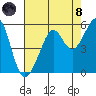Bonita Cove tide chart for Sunday, August 8, 2021