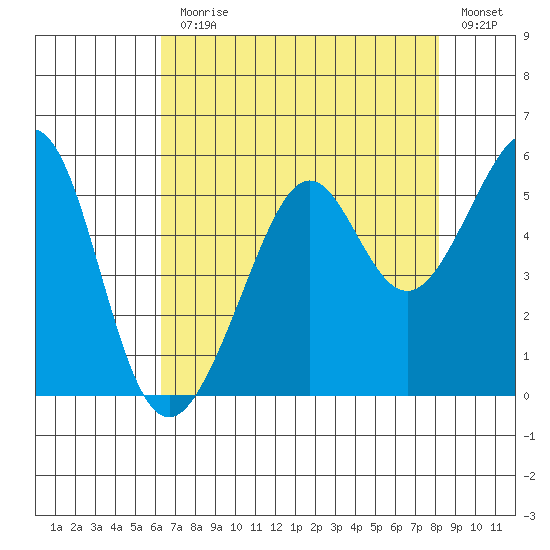 Bonita Cove tide chart for Monday, August 9, 2021