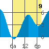 Bonita Cove tide chart for Monday, August 9, 2021