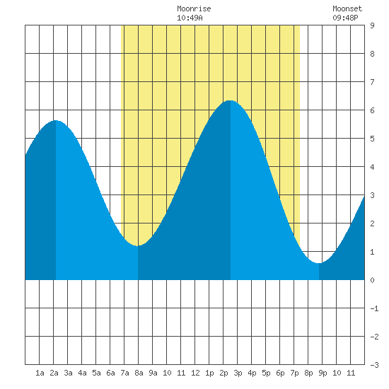 Bonita Cove tide chart for Friday, September 10, 2021