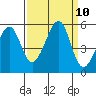 Bonita Cove tide chart for Friday, September 10, 2021