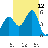Bonita Cove tide chart for Sunday, September 12, 2021