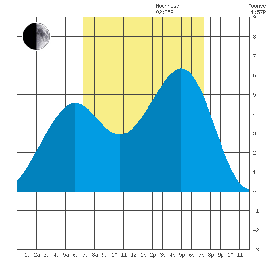 Bonita Cove tide chart for Monday, September 13, 2021