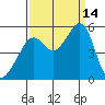 Bonita Cove tide chart for Tuesday, September 14, 2021
