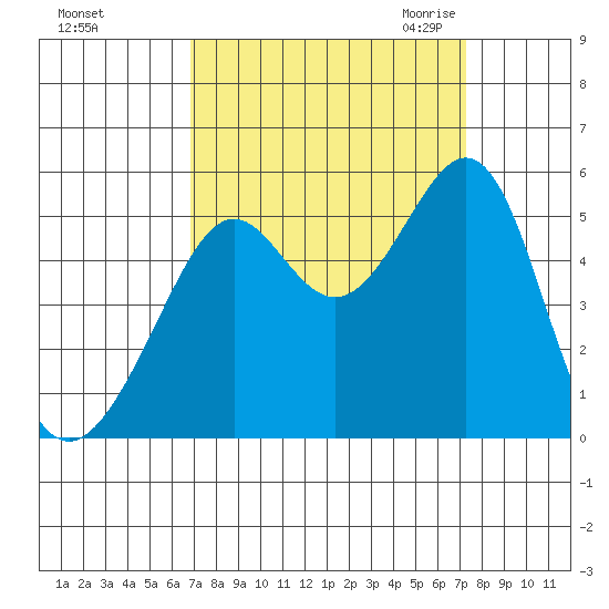 Bonita Cove tide chart for Wednesday, September 15, 2021