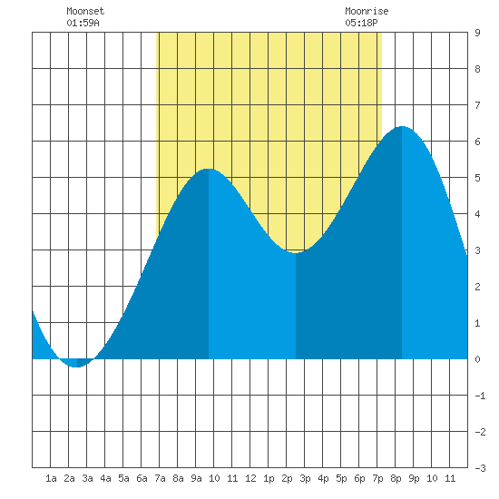 Bonita Cove tide chart for Thursday, September 16, 2021