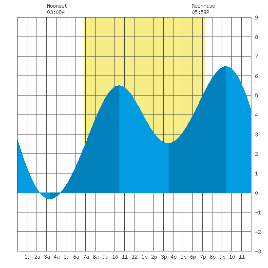 Bonita Cove tide chart for Friday, September 17, 2021