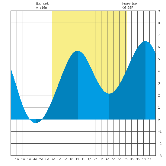 Bonita Cove tide chart for Saturday, September 18, 2021