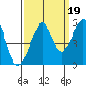 Bonita Cove tide chart for Sunday, September 19, 2021