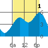 Bonita Cove tide chart for Wednesday, September 1, 2021