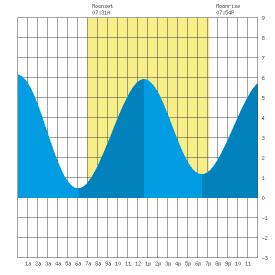 Bonita Cove tide chart for Tuesday, September 21, 2021