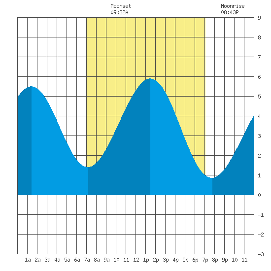 Bonita Cove tide chart for Thursday, September 23, 2021