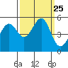 Bonita Cove tide chart for Saturday, September 25, 2021