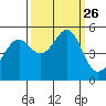 Bonita Cove tide chart for Sunday, September 26, 2021
