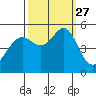 Bonita Cove tide chart for Monday, September 27, 2021