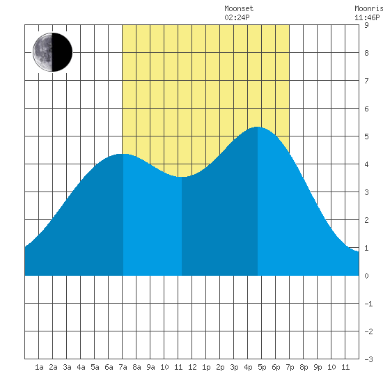 Bonita Cove tide chart for Tuesday, September 28, 2021