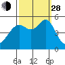 Bonita Cove tide chart for Tuesday, September 28, 2021