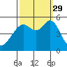 Bonita Cove tide chart for Wednesday, September 29, 2021