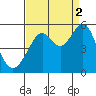 Bonita Cove tide chart for Thursday, September 2, 2021