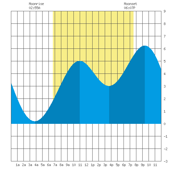 Bonita Cove tide chart for Friday, September 3, 2021
