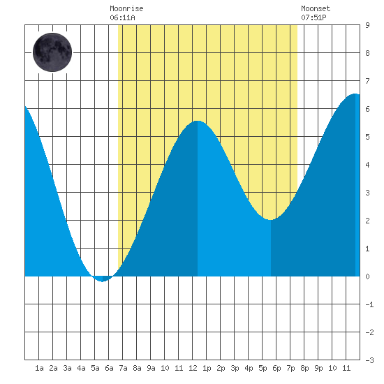 Bonita Cove tide chart for Monday, September 6, 2021
