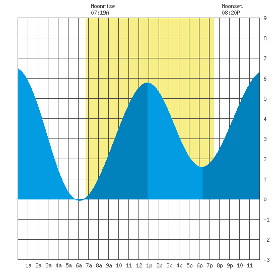 Bonita Cove tide chart for Tuesday, September 7, 2021