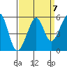 Bonita Cove tide chart for Tuesday, September 7, 2021