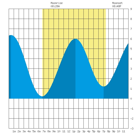 Bonita Cove tide chart for Wednesday, September 8, 2021