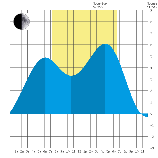 Bonita Cove tide chart for Tuesday, October 12, 2021