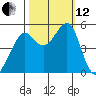 Bonita Cove tide chart for Tuesday, October 12, 2021